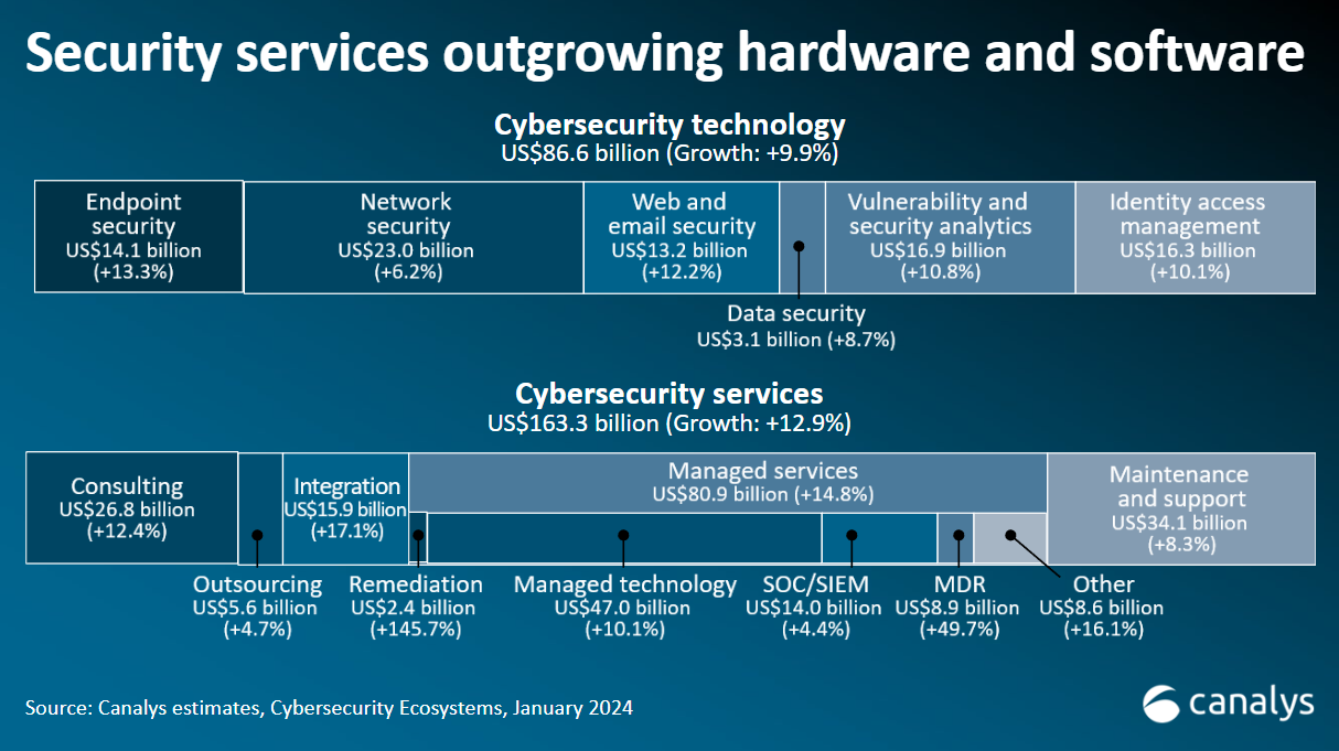 Cybersecurity service